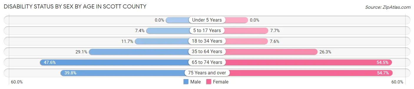 Disability Status by Sex by Age in Scott County