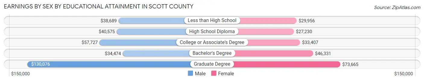 Earnings by Sex by Educational Attainment in Scott County