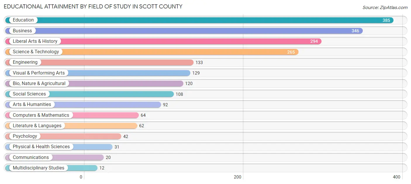 Educational Attainment by Field of Study in Scott County