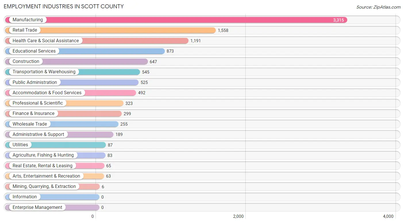 Employment Industries in Scott County