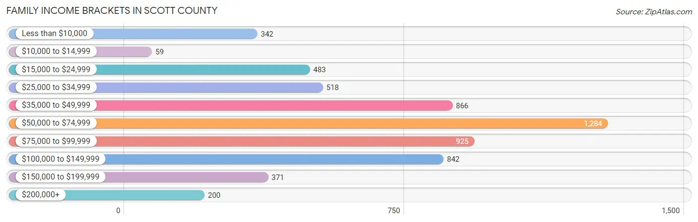 Family Income Brackets in Scott County