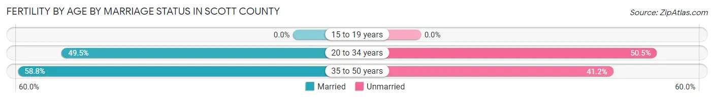 Female Fertility by Age by Marriage Status in Scott County