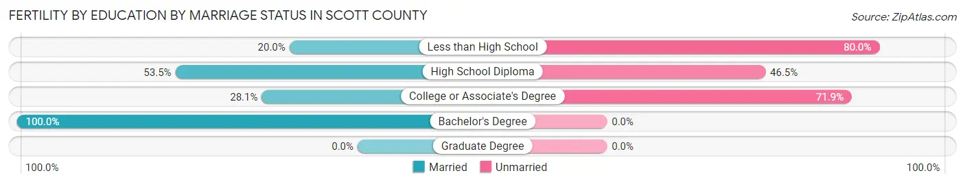 Female Fertility by Education by Marriage Status in Scott County