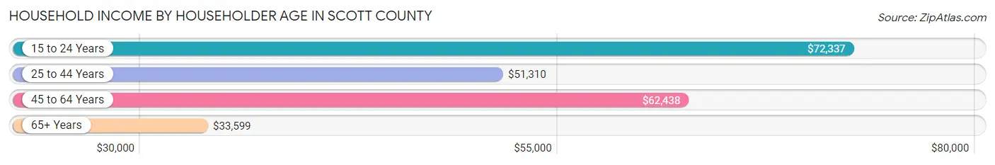 Household Income by Householder Age in Scott County