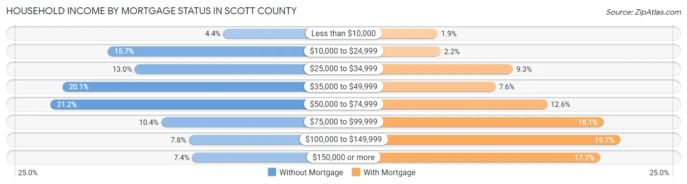 Household Income by Mortgage Status in Scott County