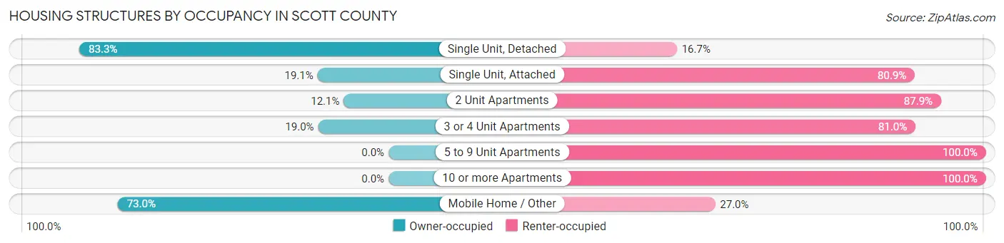 Housing Structures by Occupancy in Scott County