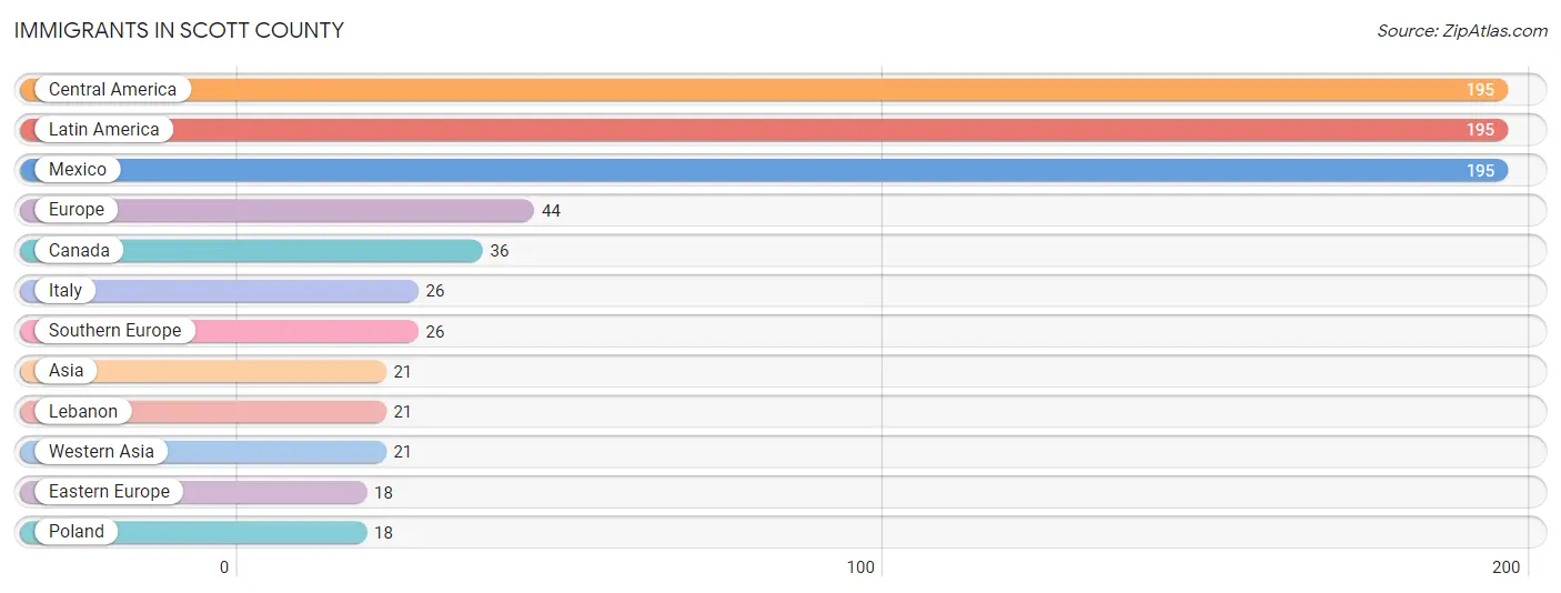 Immigrants in Scott County