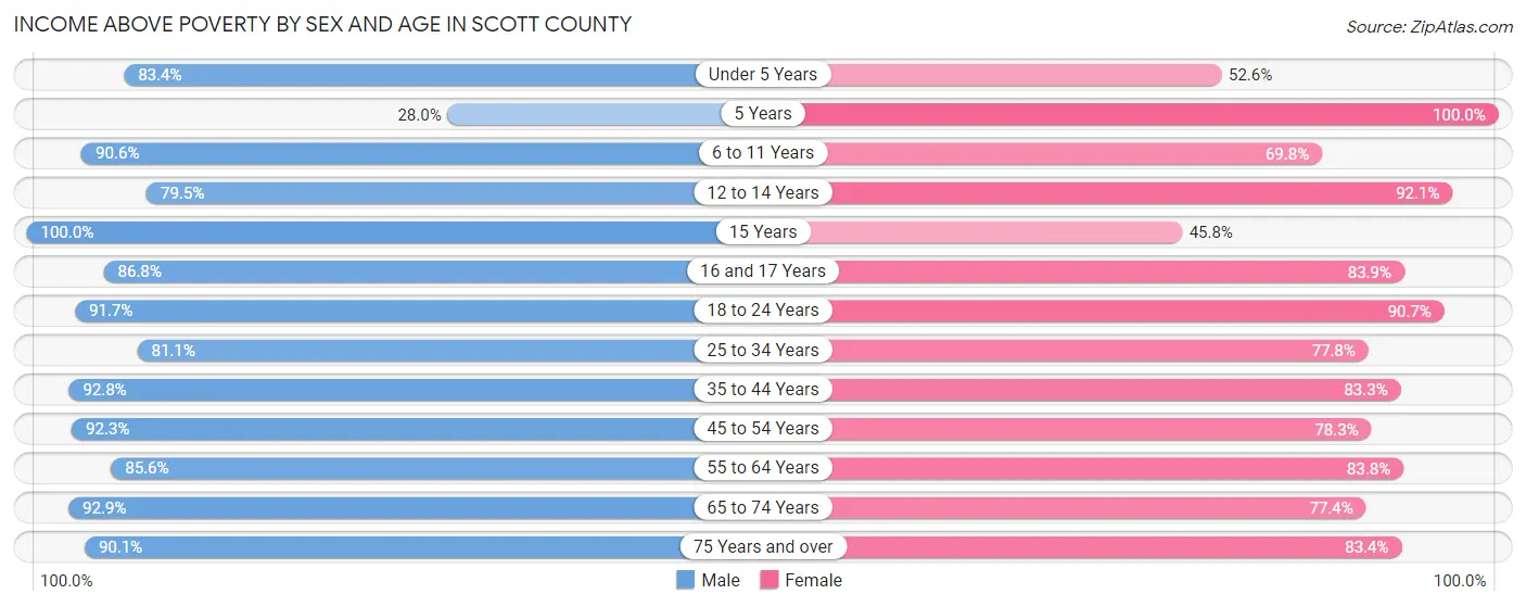 Income Above Poverty by Sex and Age in Scott County