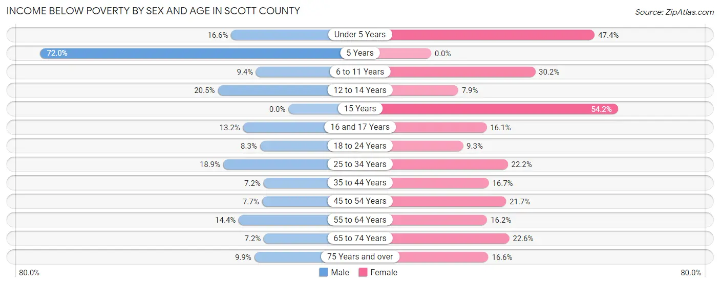 Income Below Poverty by Sex and Age in Scott County