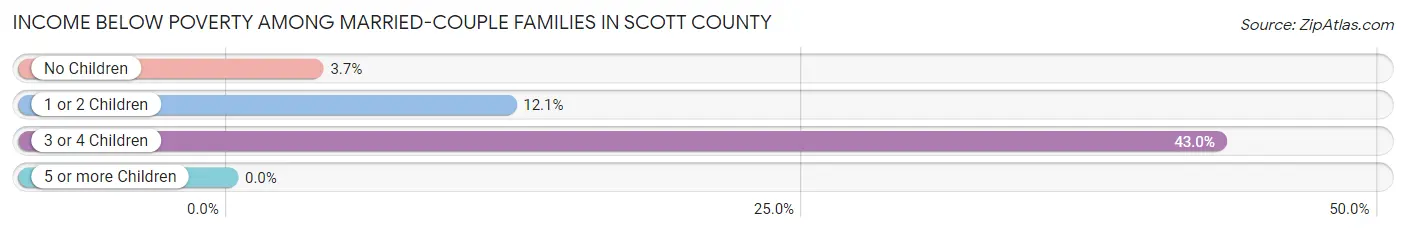 Income Below Poverty Among Married-Couple Families in Scott County