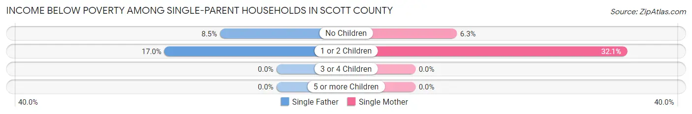 Income Below Poverty Among Single-Parent Households in Scott County