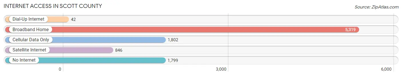 Internet Access in Scott County