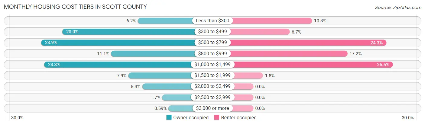 Monthly Housing Cost Tiers in Scott County