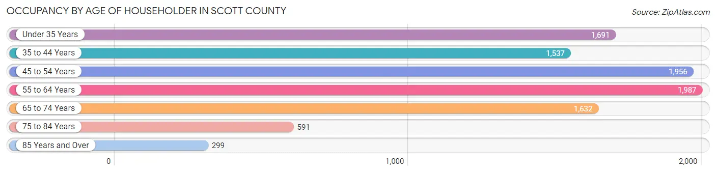 Occupancy by Age of Householder in Scott County