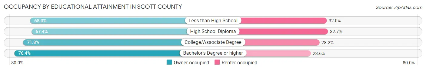 Occupancy by Educational Attainment in Scott County