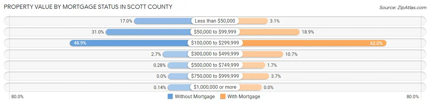 Property Value by Mortgage Status in Scott County