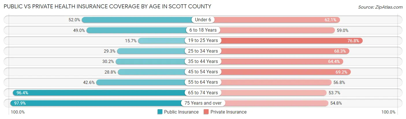 Public vs Private Health Insurance Coverage by Age in Scott County