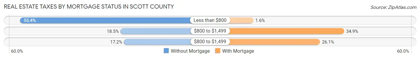 Real Estate Taxes by Mortgage Status in Scott County