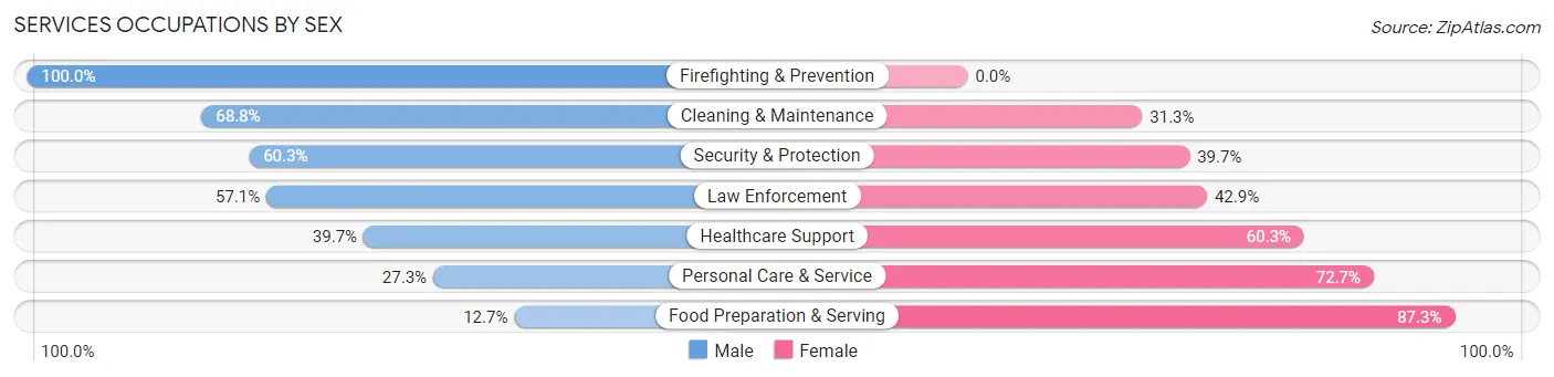 Services Occupations by Sex in Scott County