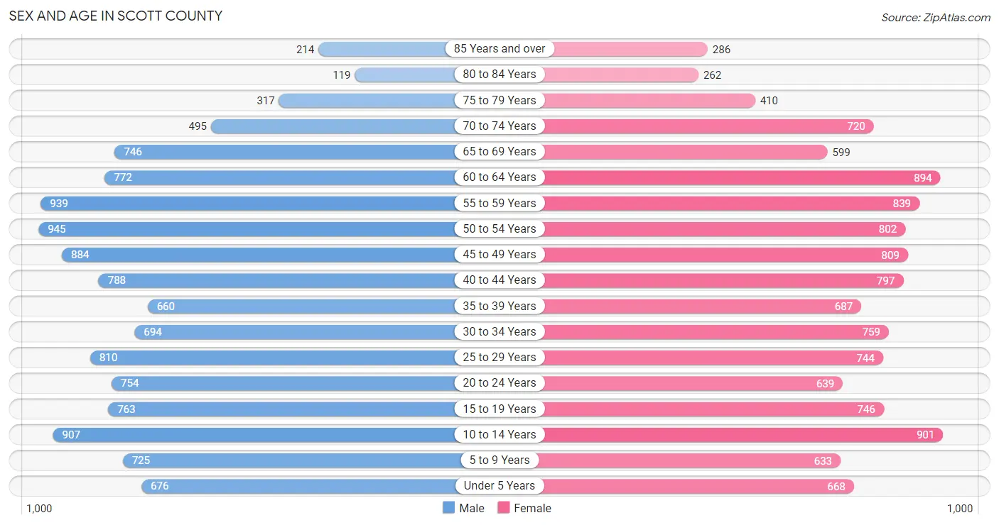 Sex and Age in Scott County