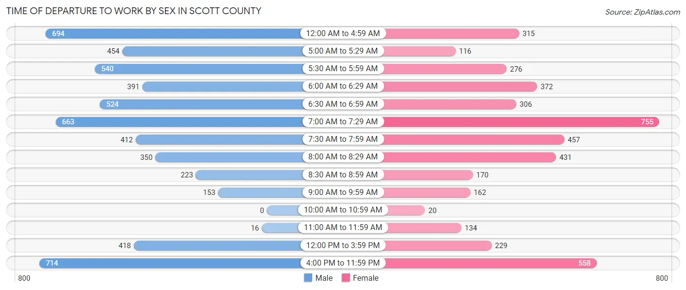 Time of Departure to Work by Sex in Scott County