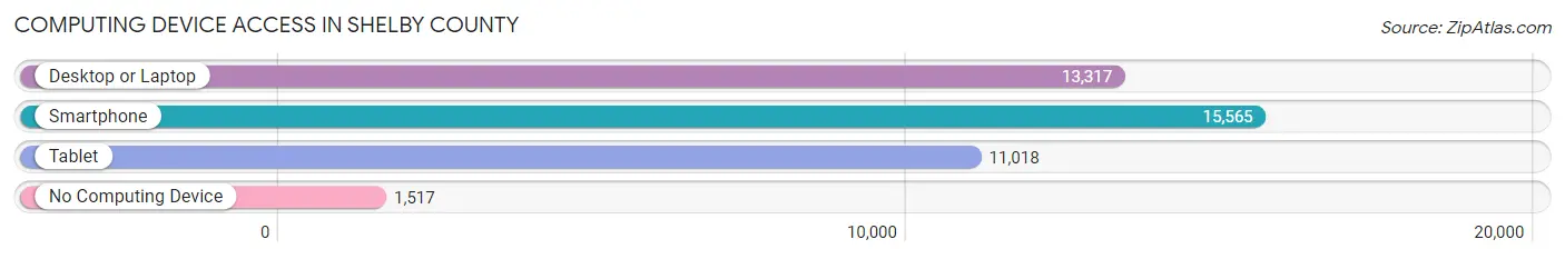 Computing Device Access in Shelby County