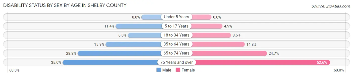 Disability Status by Sex by Age in Shelby County