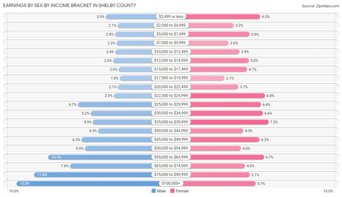 Earnings by Sex by Income Bracket in Shelby County