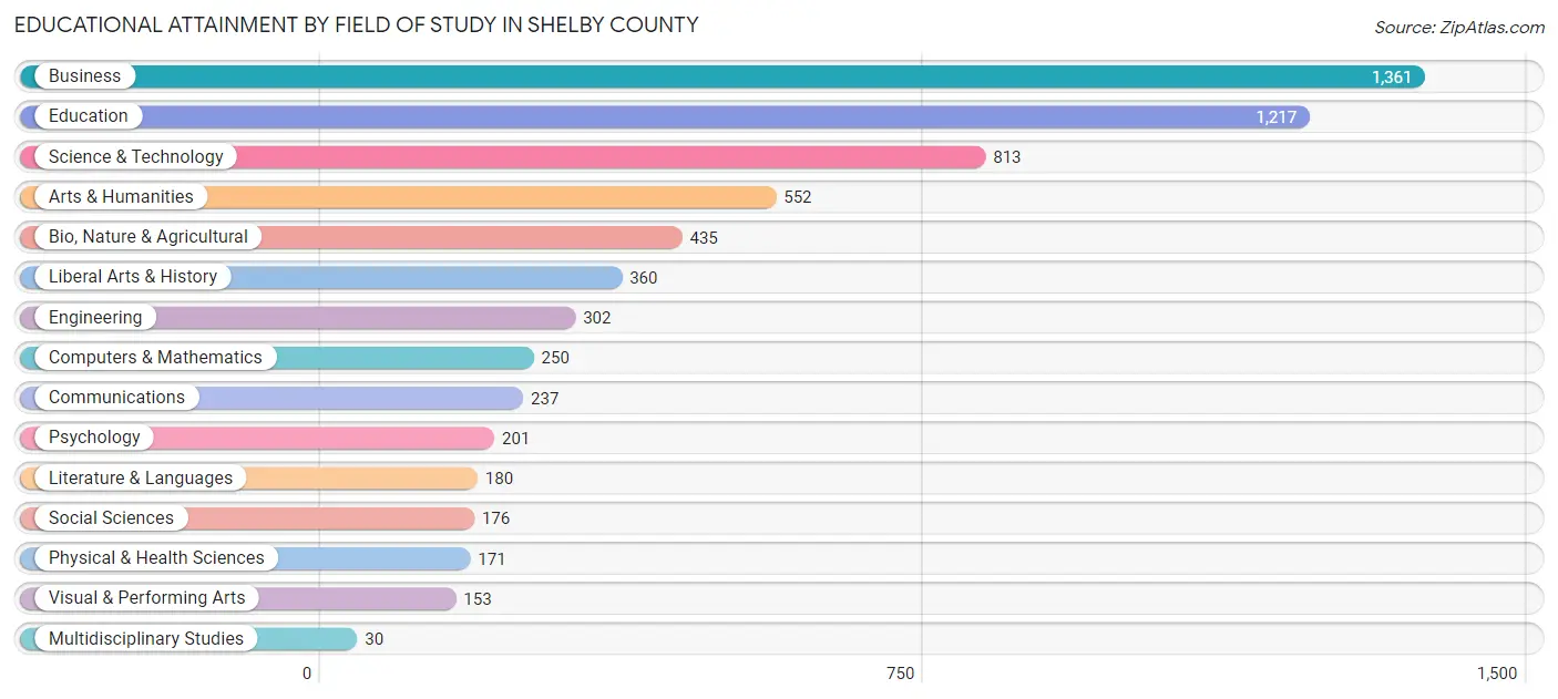 Educational Attainment by Field of Study in Shelby County