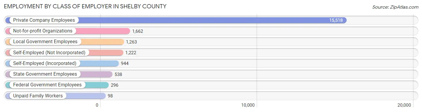 Employment by Class of Employer in Shelby County