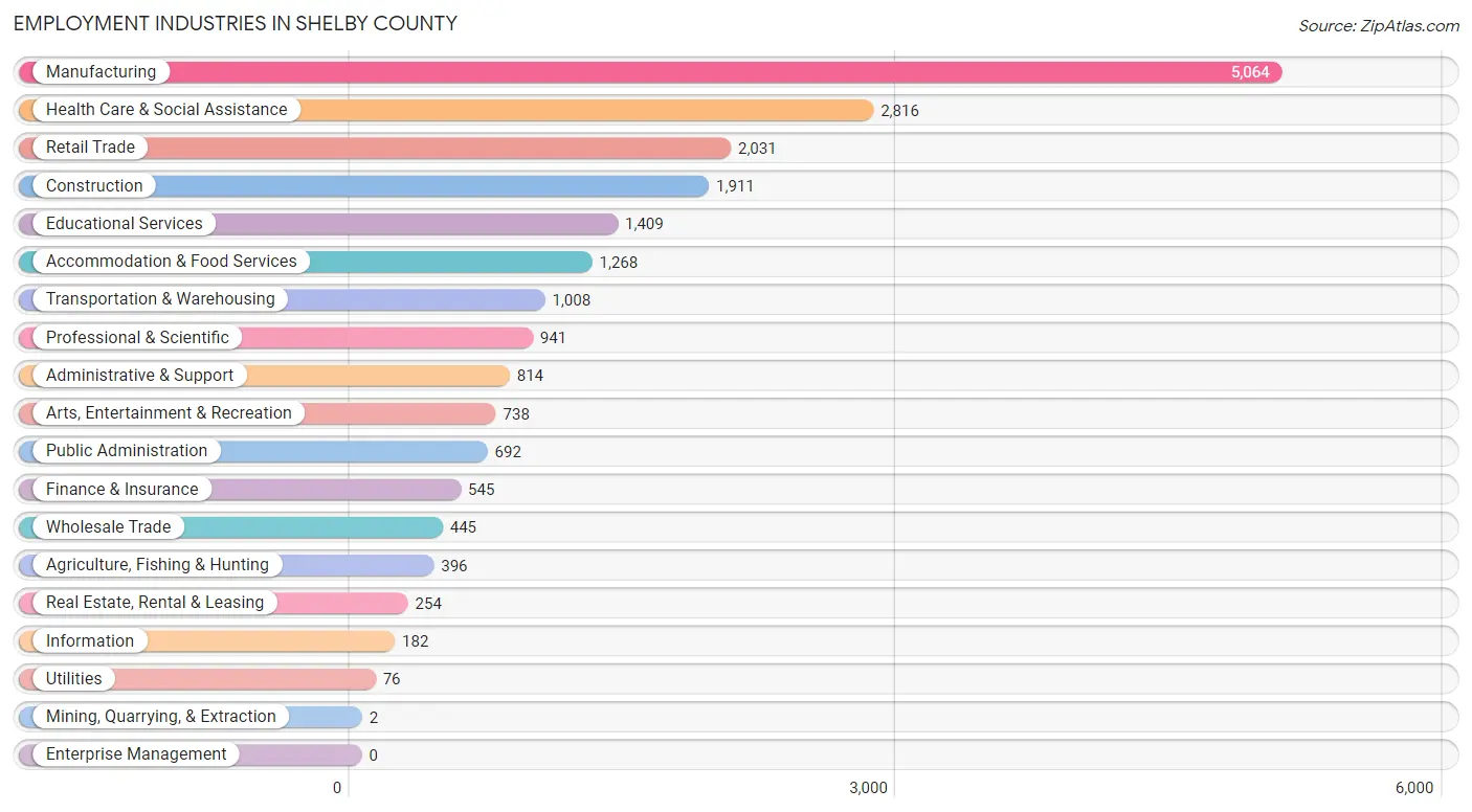 Employment Industries in Shelby County