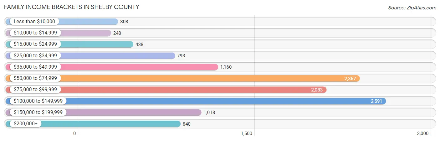 Family Income Brackets in Shelby County