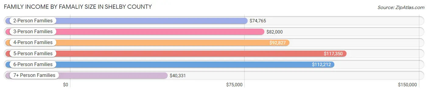 Family Income by Famaliy Size in Shelby County