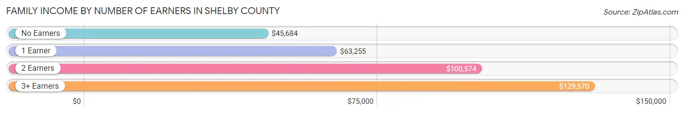 Family Income by Number of Earners in Shelby County