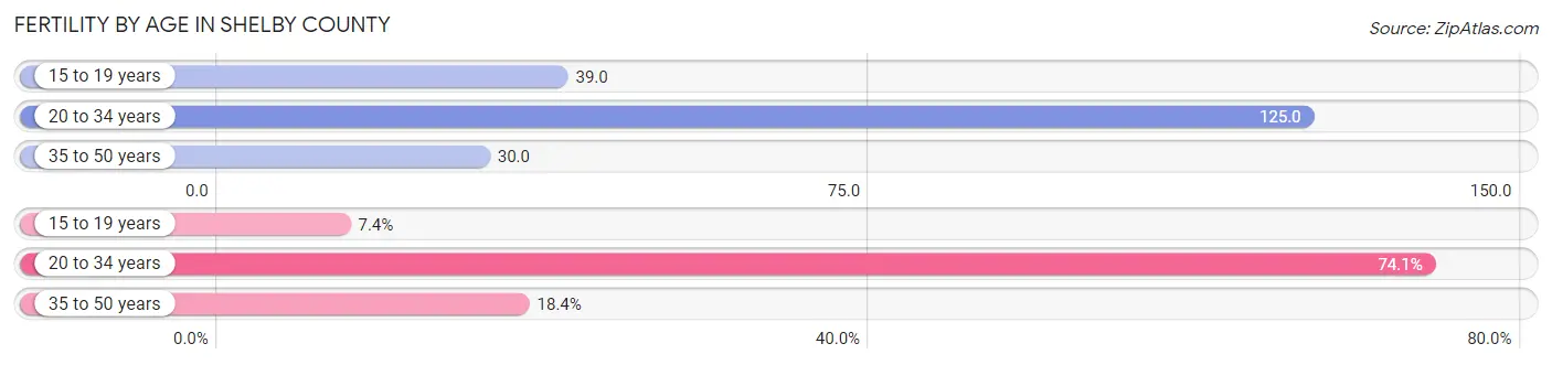 Female Fertility by Age in Shelby County