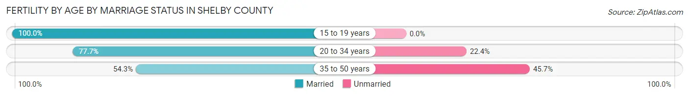 Female Fertility by Age by Marriage Status in Shelby County