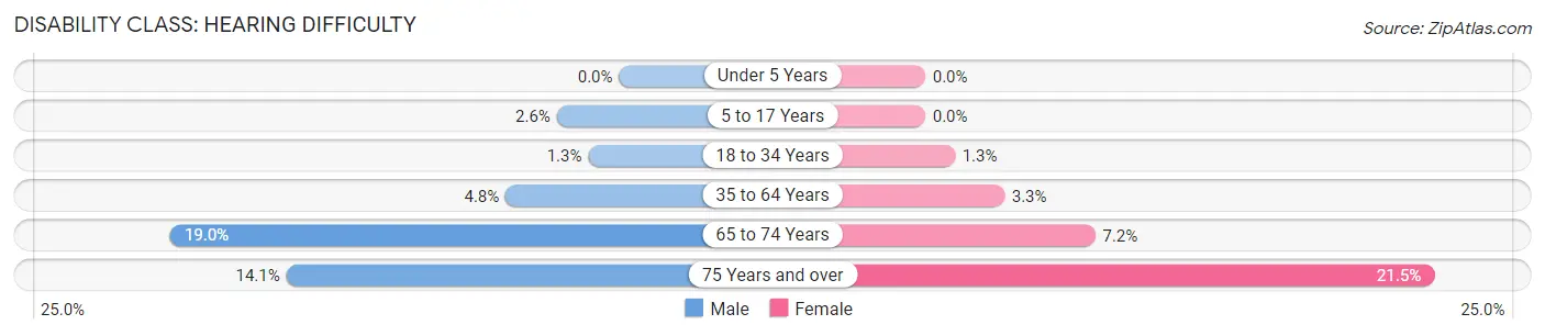 Disability in Shelby County: <span>Hearing Difficulty</span>