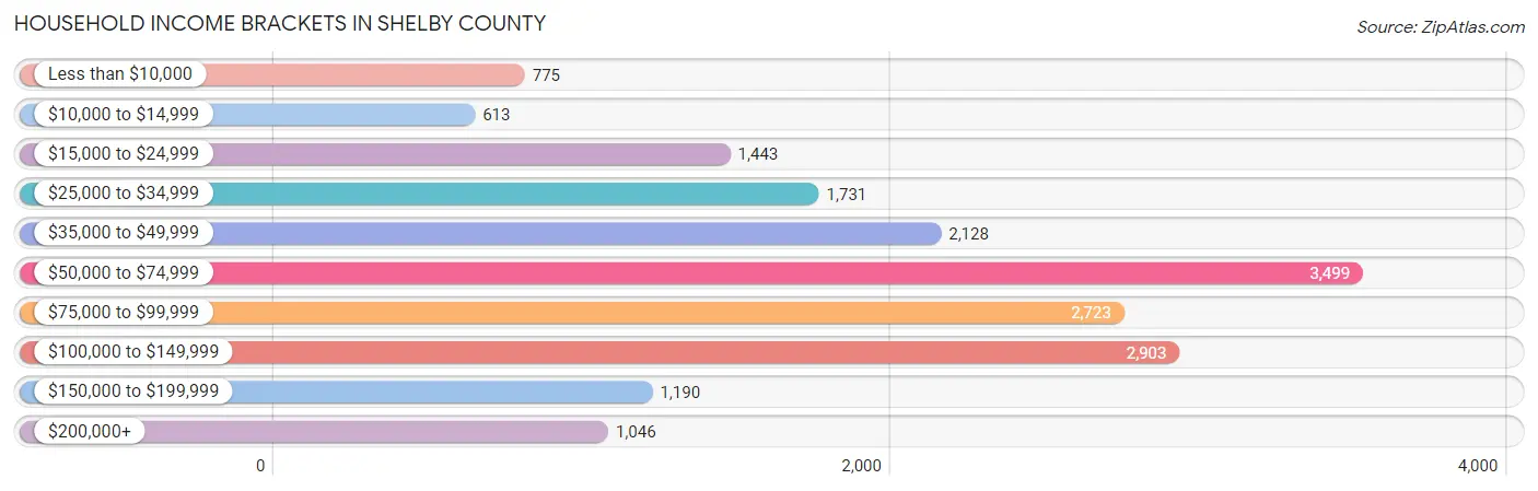 Household Income Brackets in Shelby County