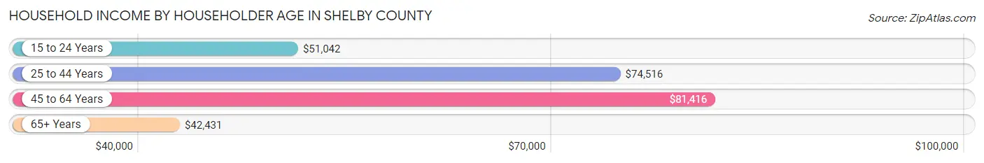 Household Income by Householder Age in Shelby County