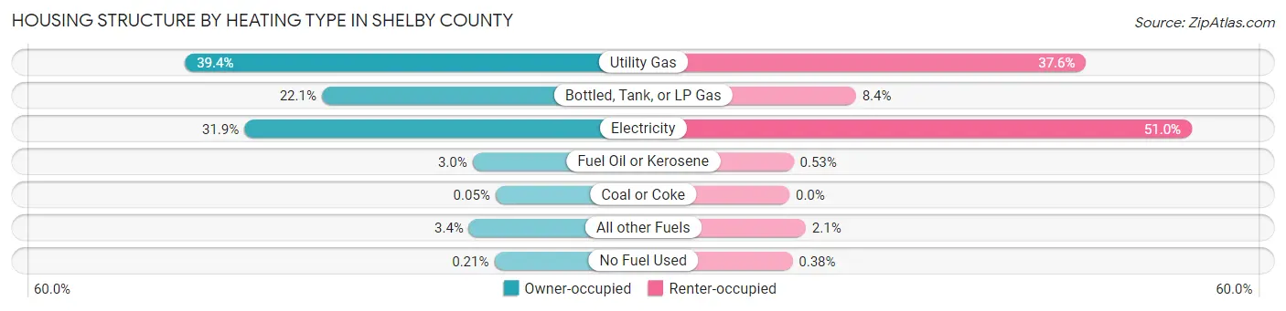 Housing Structure by Heating Type in Shelby County