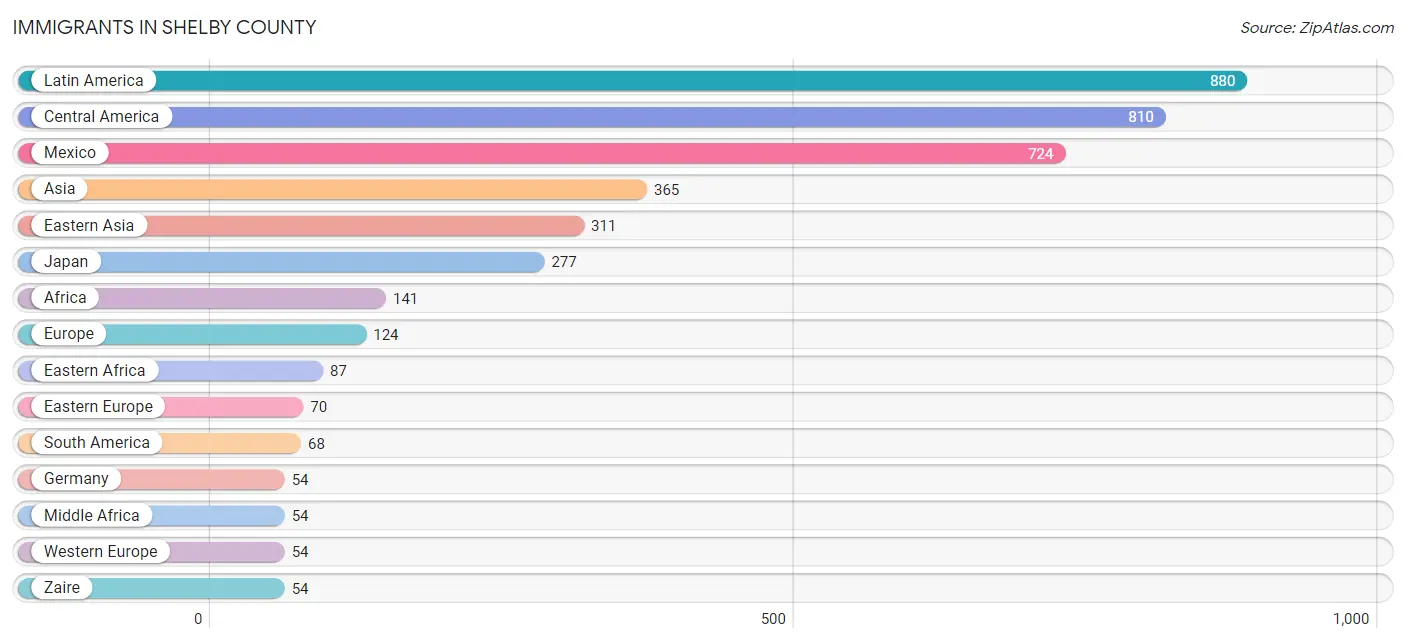 Immigrants in Shelby County