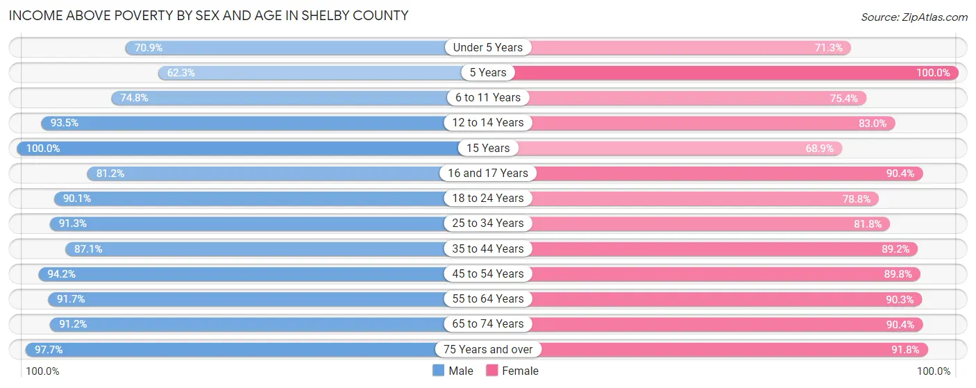 Income Above Poverty by Sex and Age in Shelby County