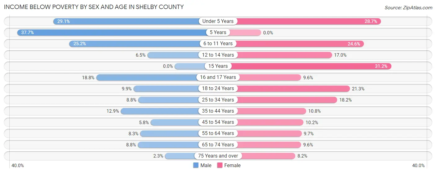 Income Below Poverty by Sex and Age in Shelby County