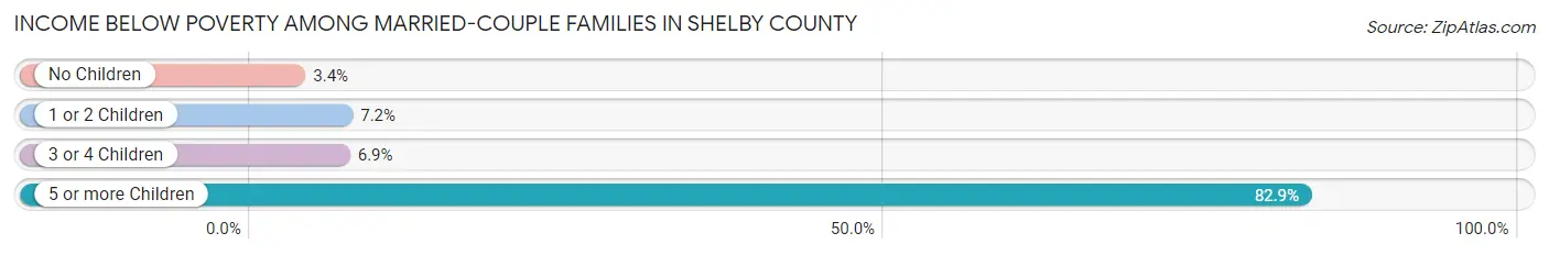 Income Below Poverty Among Married-Couple Families in Shelby County