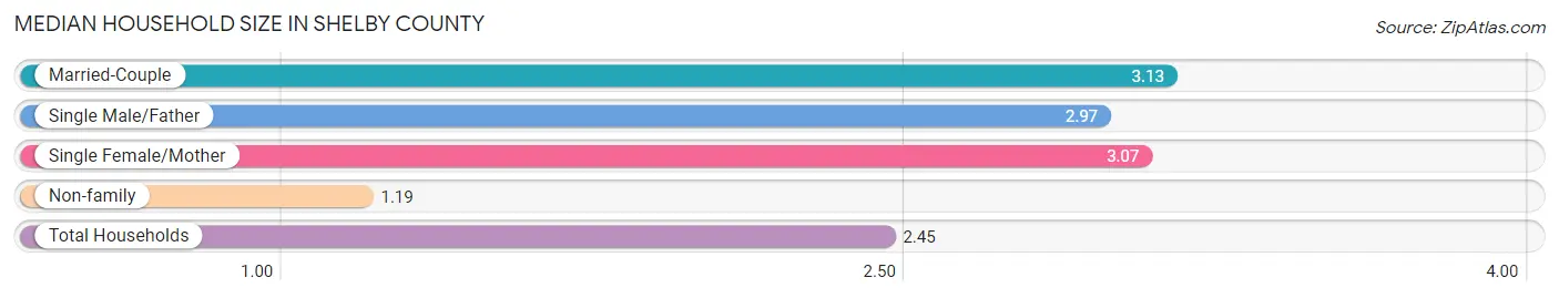 Median Household Size in Shelby County