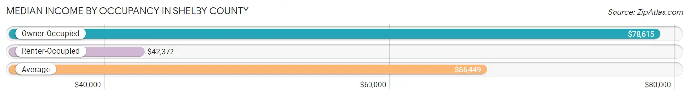 Median Income by Occupancy in Shelby County