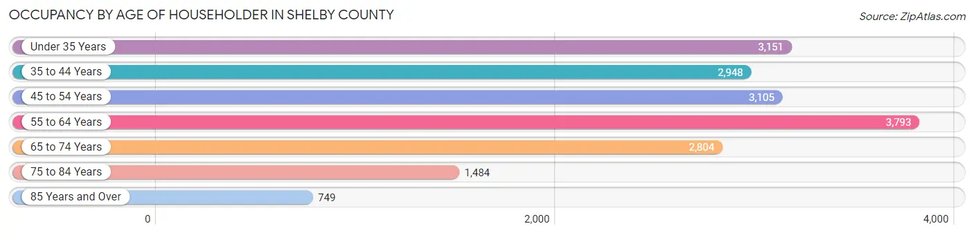 Occupancy by Age of Householder in Shelby County