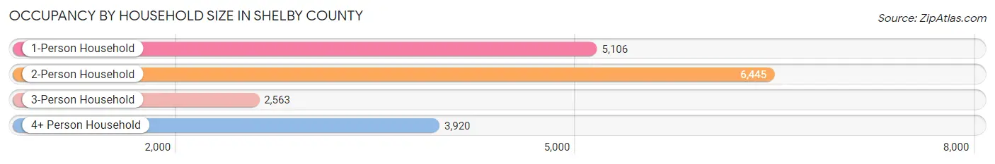 Occupancy by Household Size in Shelby County