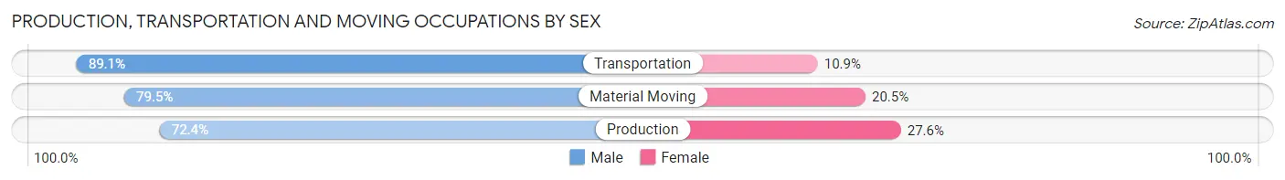 Production, Transportation and Moving Occupations by Sex in Shelby County