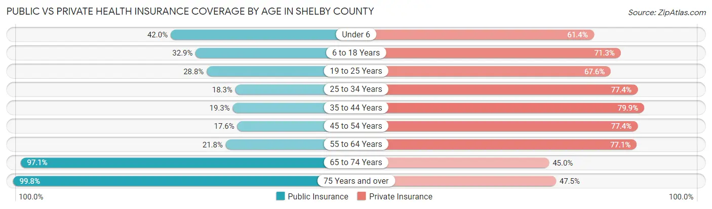 Public vs Private Health Insurance Coverage by Age in Shelby County